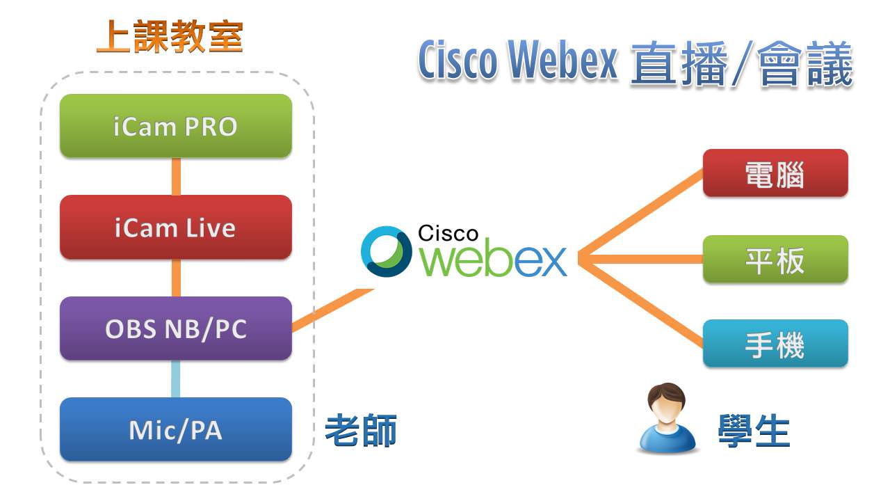iCam PRO攝影機達成Cisco Webex直播