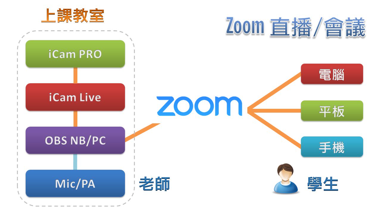 iCam PRO攝影機達成Zoom直播