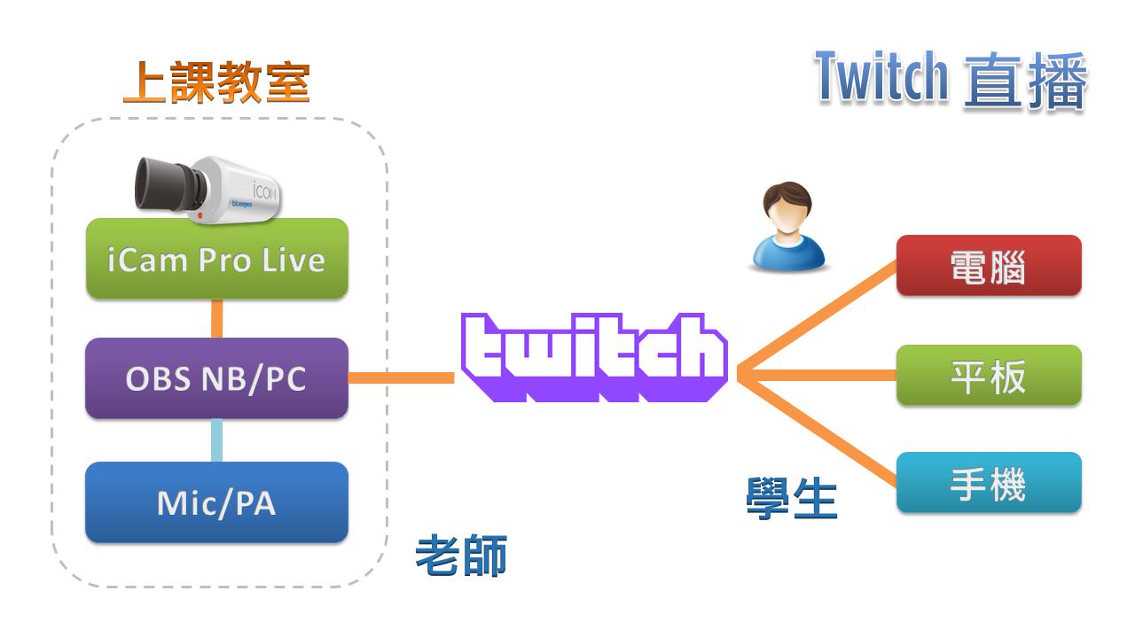 使用 iCam Pro Live 攝影機在Twitch直播